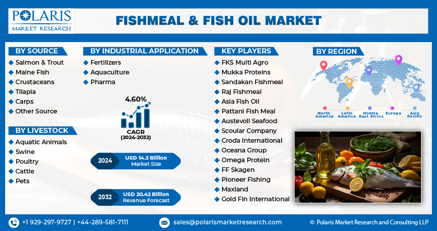 Fishmeal & Fish Oil Market info